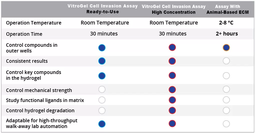 Vitrogel Cell Invasion Assay Kit Benefits Comparison