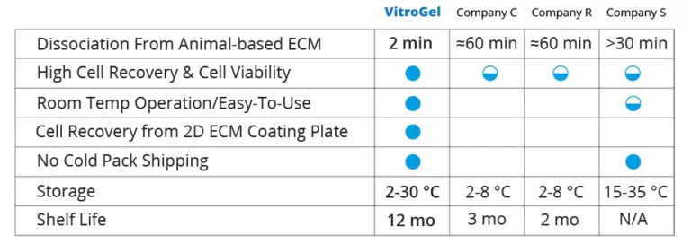 VitroGel® Cell Recovery Solution (100 mL)