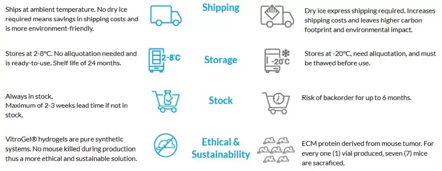 Vitrogel Sustainability
